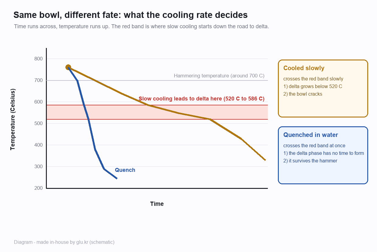 A time and temperature diagram comparing a slow cooling curve with a quench curve