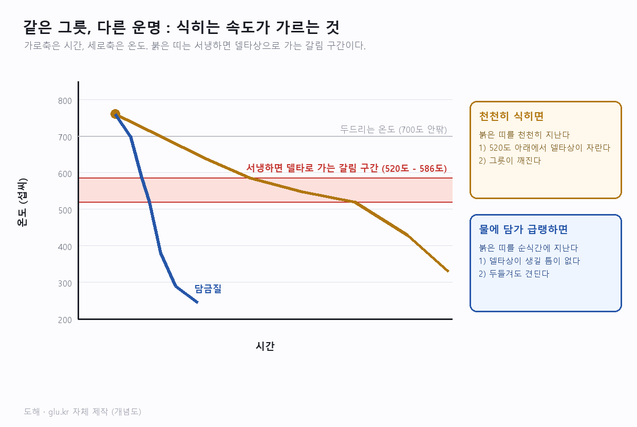서냉과 급랭 두 냉각 경로를 비교한 시간 온도 도해