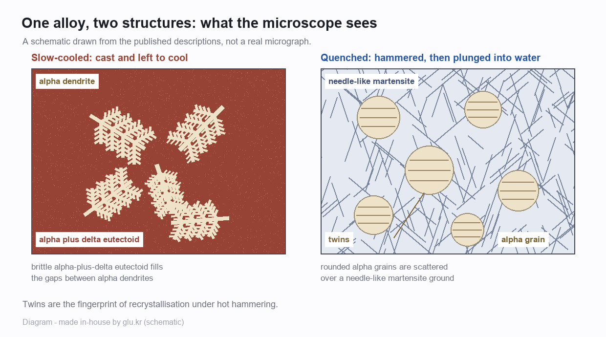 A schematic comparing a slow-cooled microstructure with a quenched microstructure