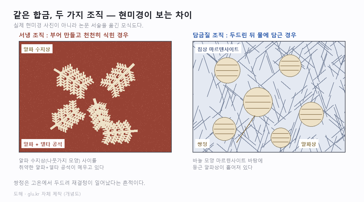 서냉 조직과 담금질 조직을 나란히 비교한 미세조직 모식도