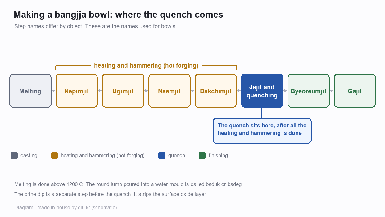 A flow chart of eight steps from melting to gajil, with the quenching step highlighted in blue