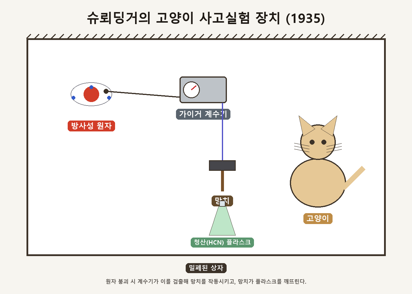 방사성 원자, 가이거 계수기, 망치, 청산 플라스크, 고양이가 배치된 상자 개념도