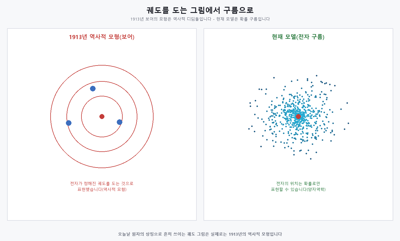보어의 역사적 궤도 모형과 현재 전자 구름 모델을 비교하는 개념도