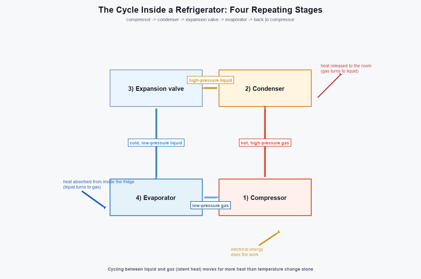 A schematic of the vapor-compression refrigeration cycle running through the compressor, condenser, expansion valve, and evaporator