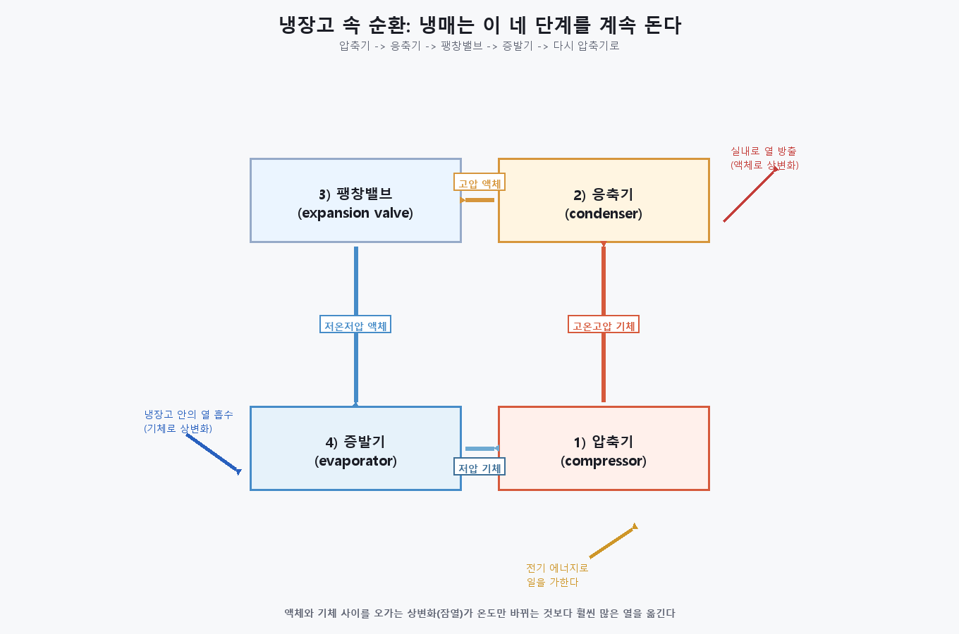 압축기 응축기 팽창밸브 증발기로 이어지는 증기압축 냉동 사이클 원리도