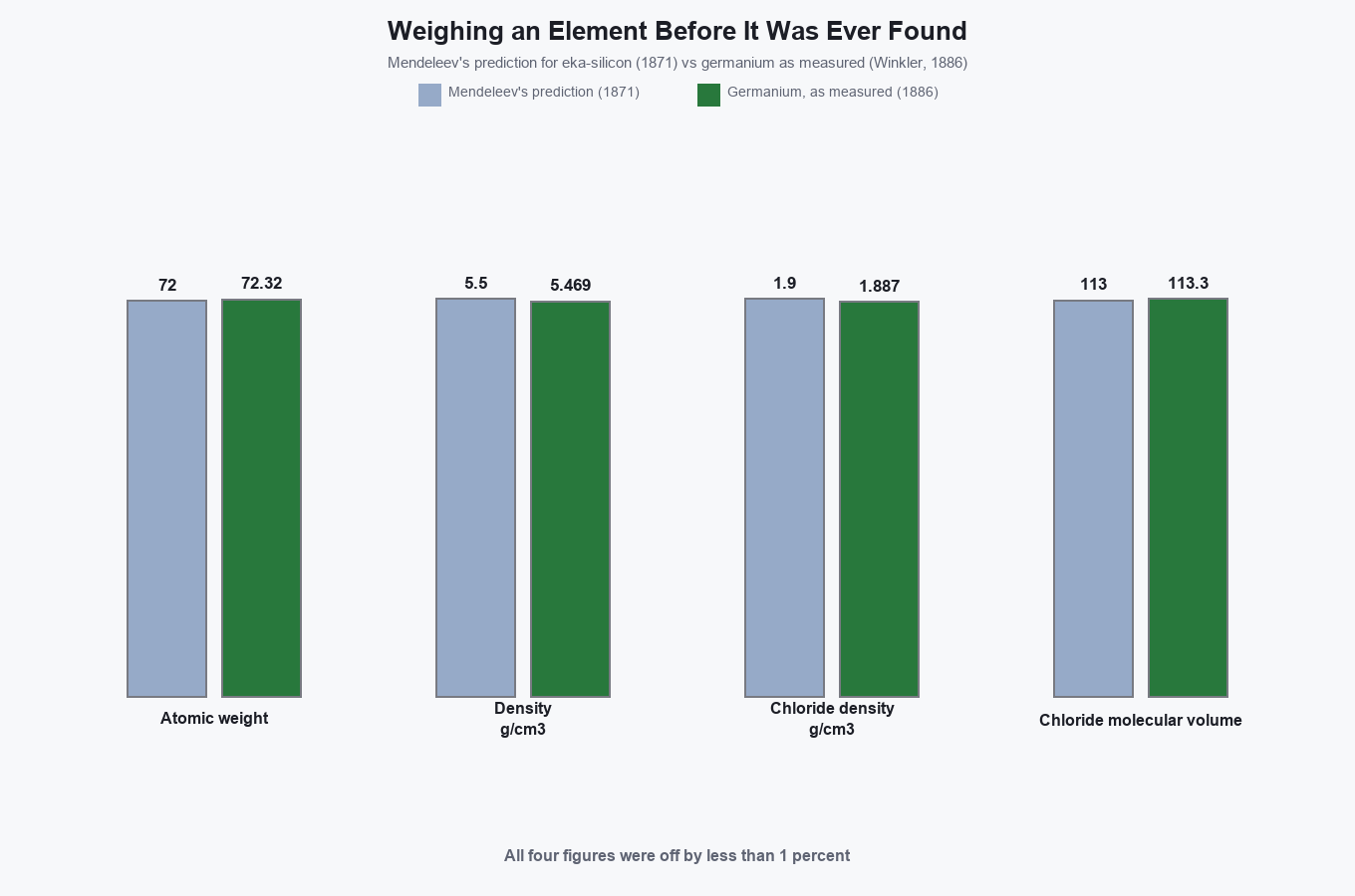 Bar chart comparing predicted eka-silicon values with measured germanium values