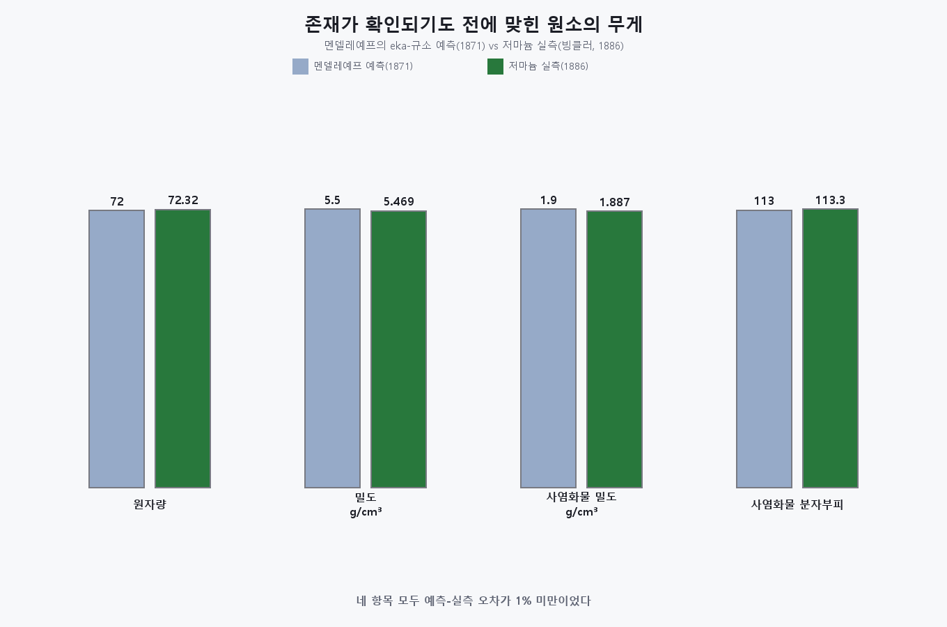 eka-규소 예측값과 저마늄 실측값을 비교한 막대그래프
