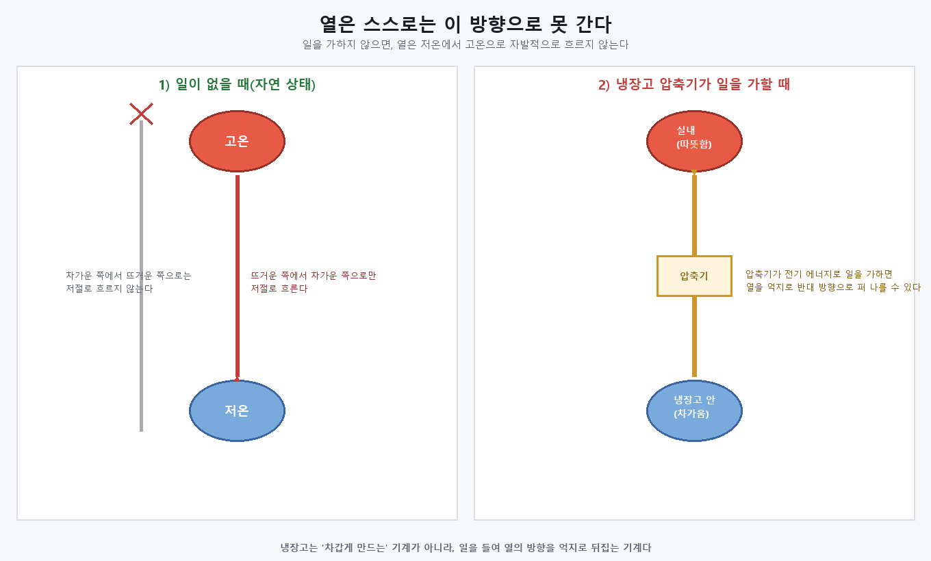 열의 자연스러운 흐름 방향과 압축기가 강제로 뒤집는 방향을 비교한 개념도