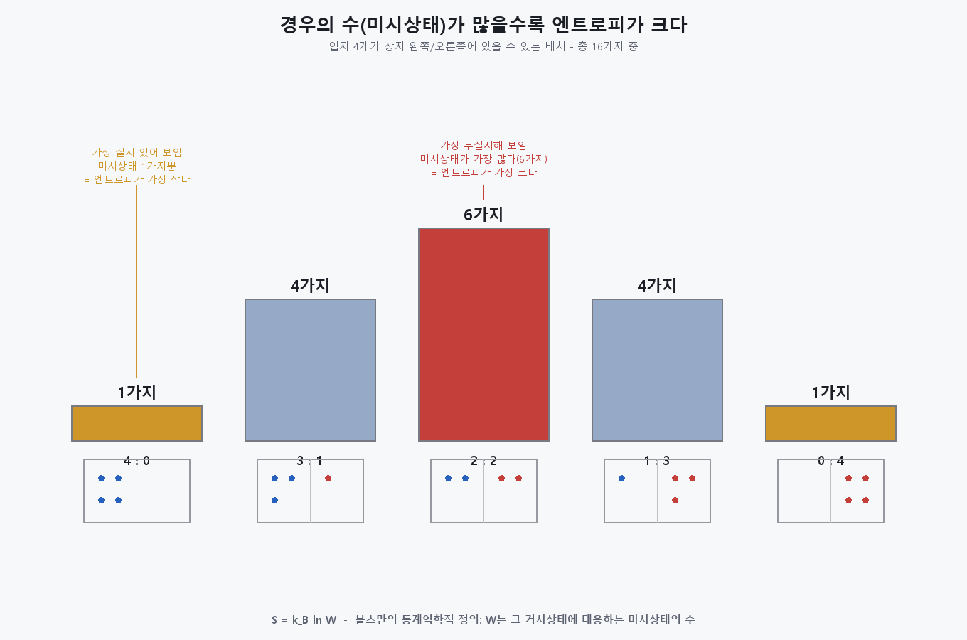 4개 입자의 좌우 배치 경우의 수를 나타낸 개념도, 1 4 6 4 1 합계 16