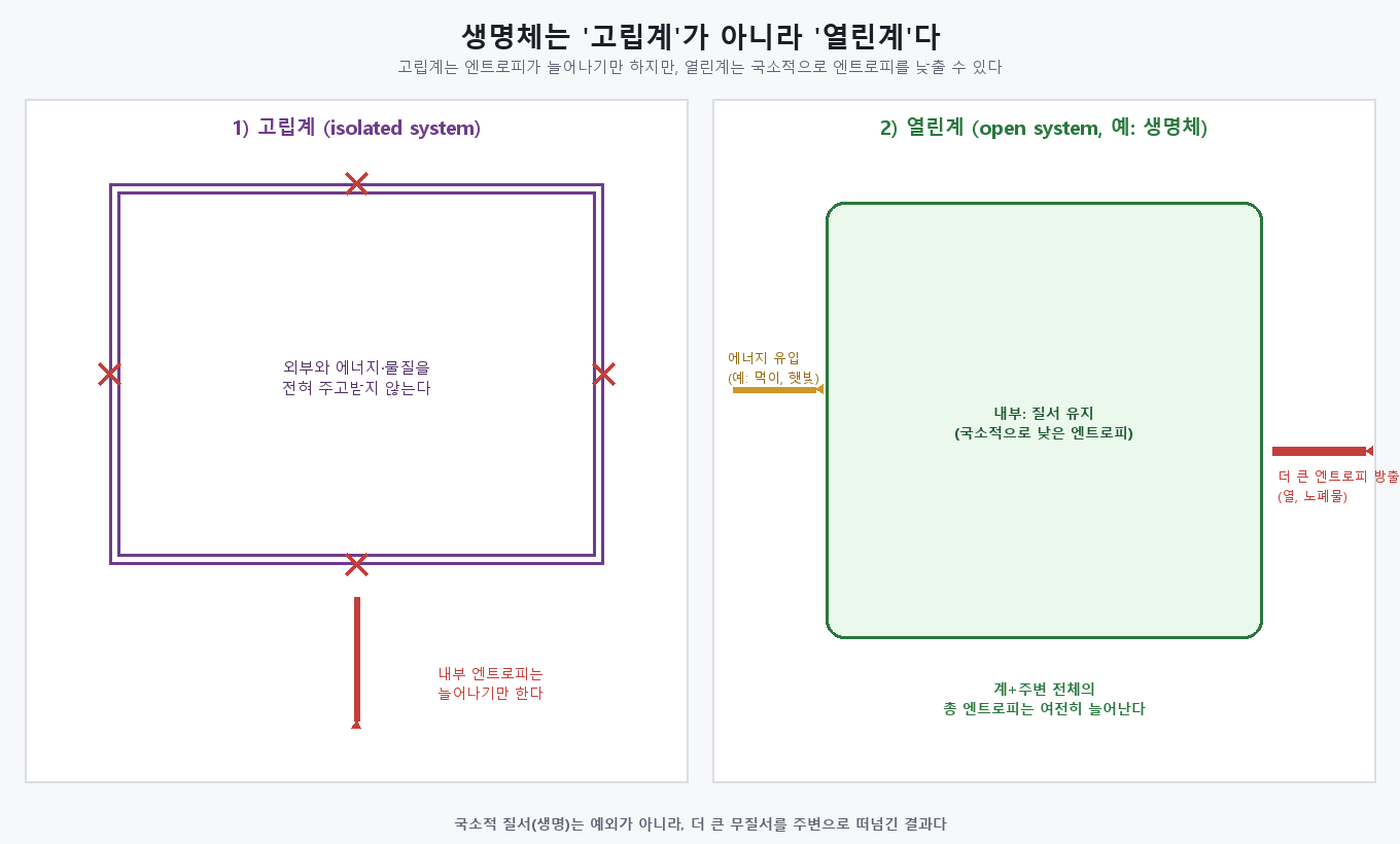 열린계와 고립계를 비교하는 개념도