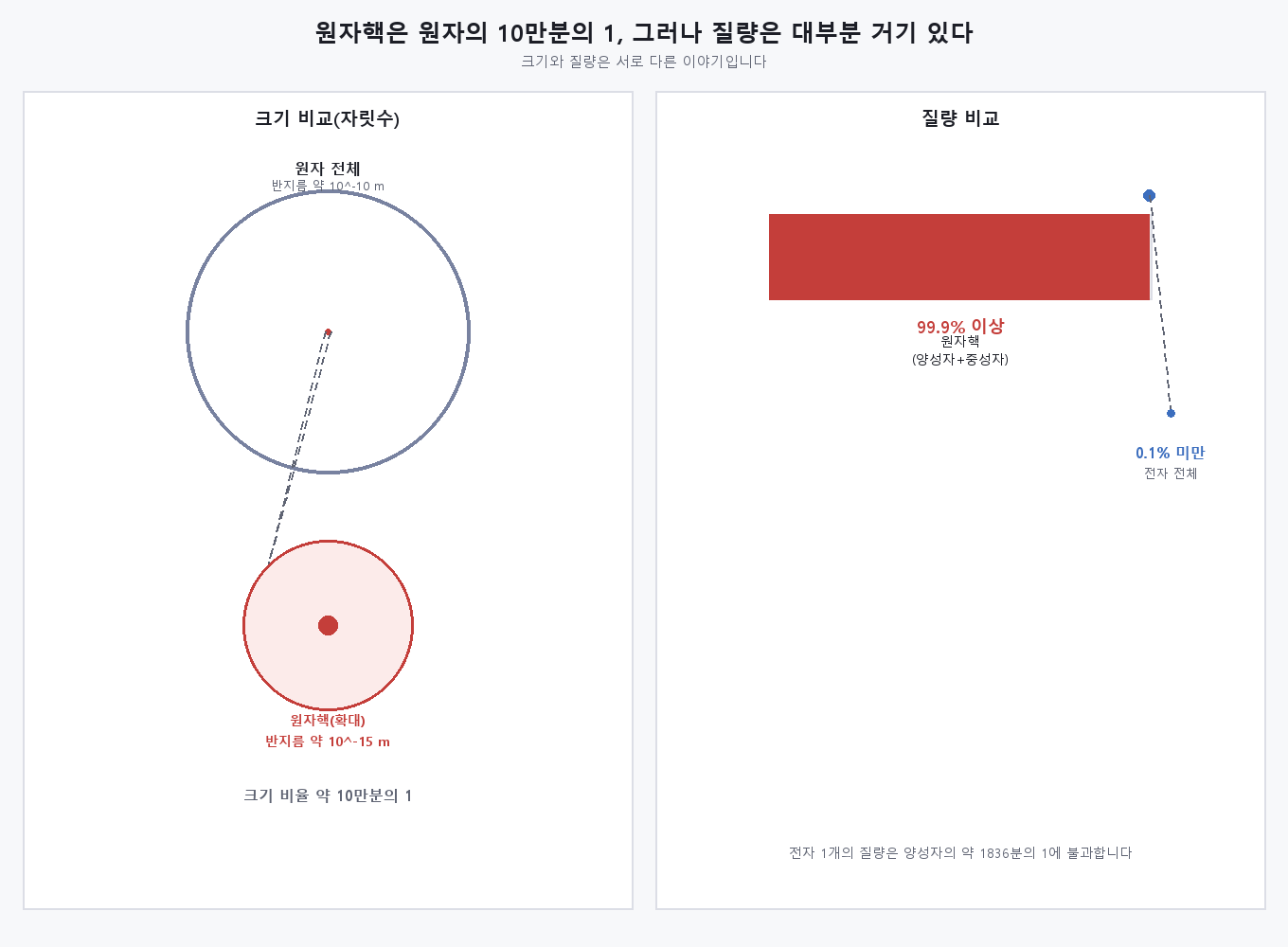 원자핵과 원자의 크기 및 질량 비율을 보여주는 개념도