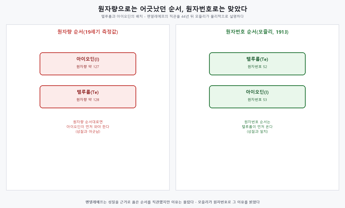 텔루륨과 아이오딘의 원자량 역전과 원자번호 관계를 보여주는 도표