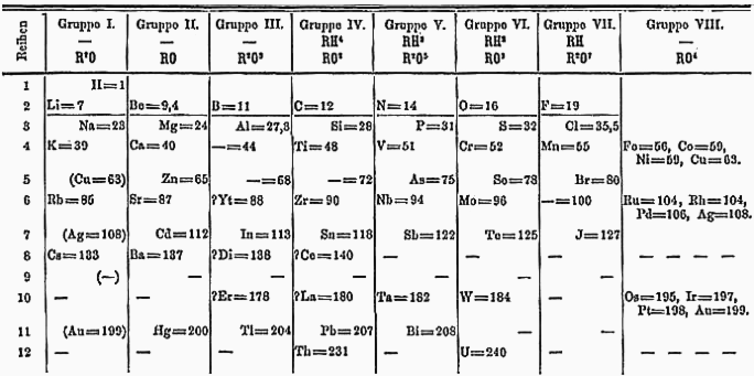 Undiscovered element positions marked with question marks in Mendeleev's 1871 periodic table