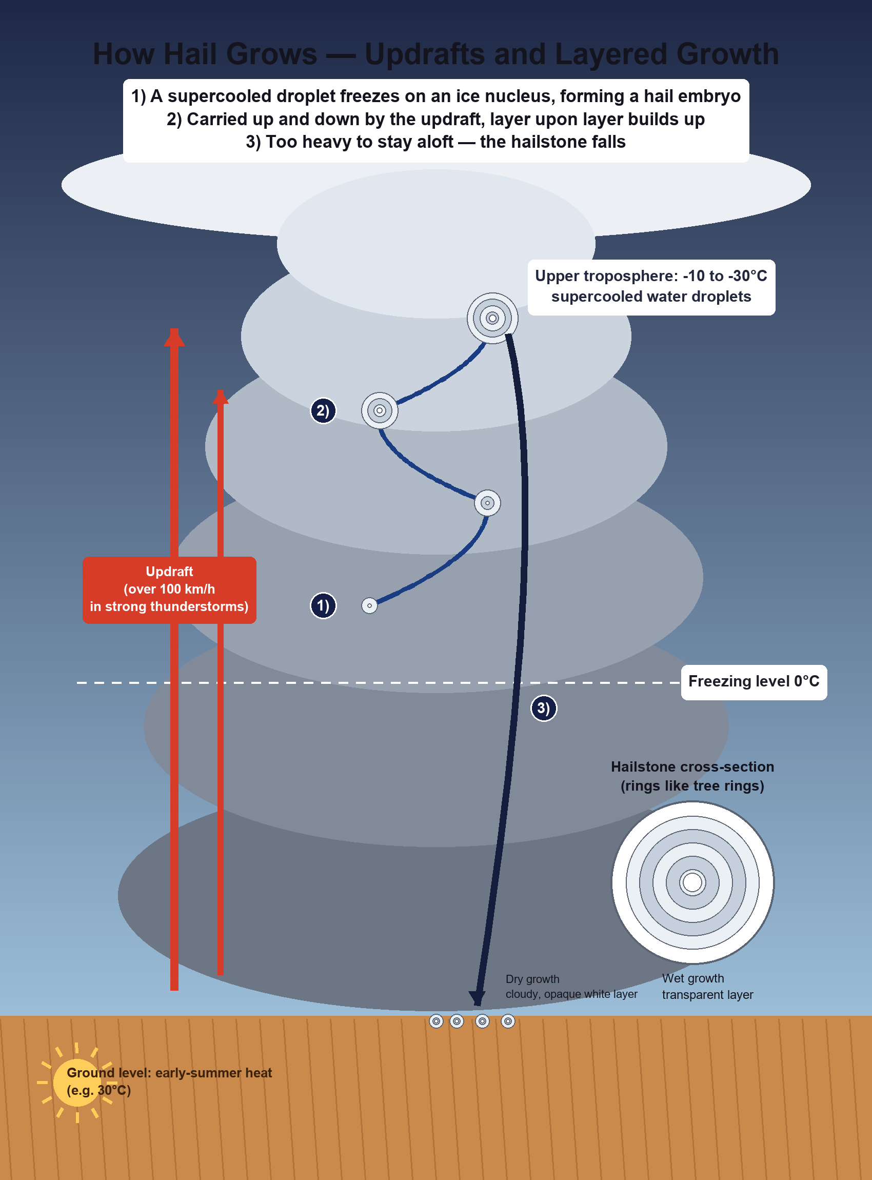 Diagram of how hail forms, showing warm surface air, the updraft, supercooled water, layered growth, and the falling process