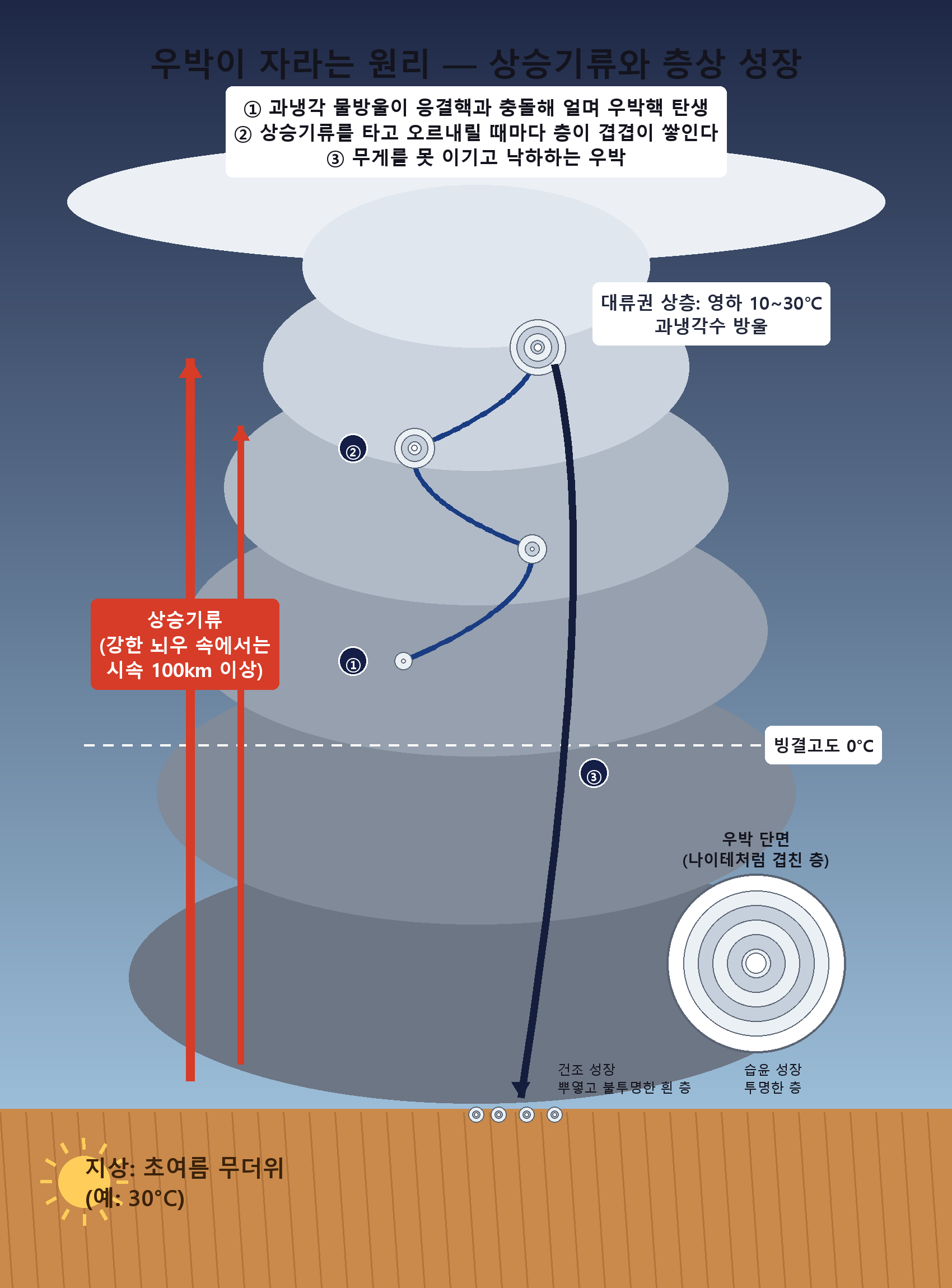 지상의 더운 공기, 상승기류, 과냉각수, 층상 성장, 낙하 과정을 보여주는 우박 생성 원리 도해