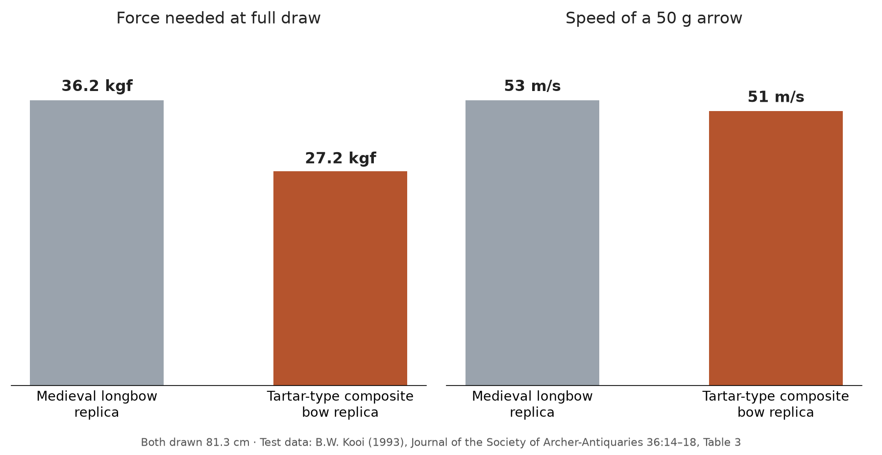 Bar chart comparing draw force and arrow speed of a longbow replica and a Tartar-type composite bow replica