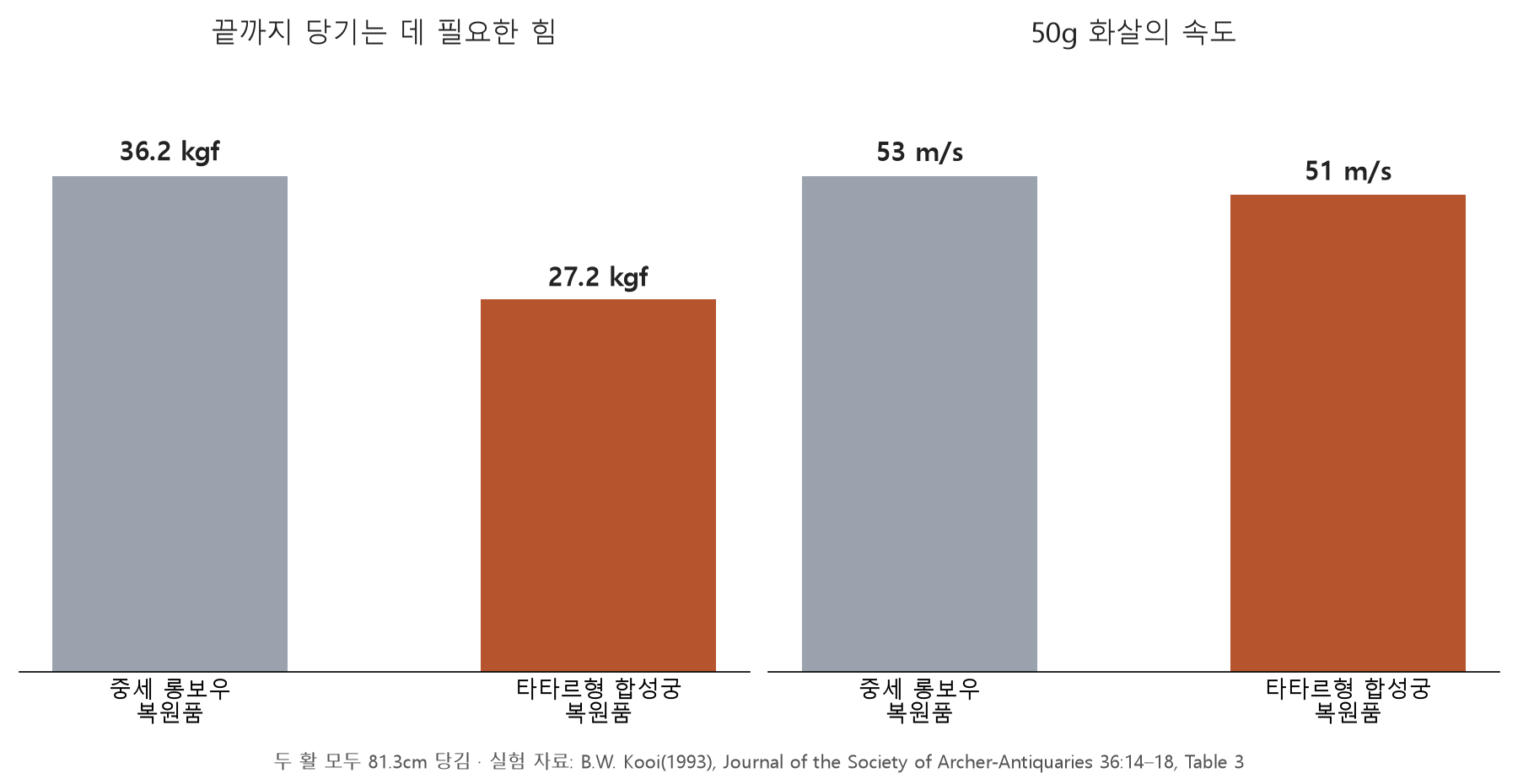 롱보우 복원품과 타타르형 합성궁 복원품의 당기는 힘과 화살 속도를 비교한 막대그래프