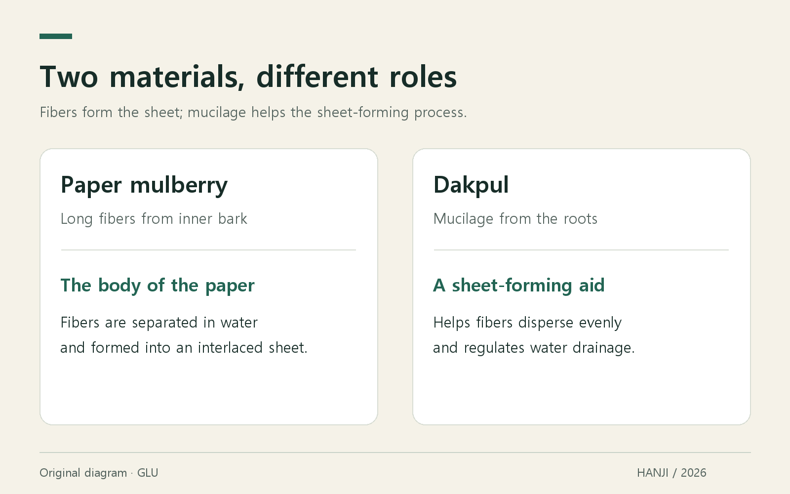 Diagram comparing paper mulberry fibers with mucilage from dakpul roots