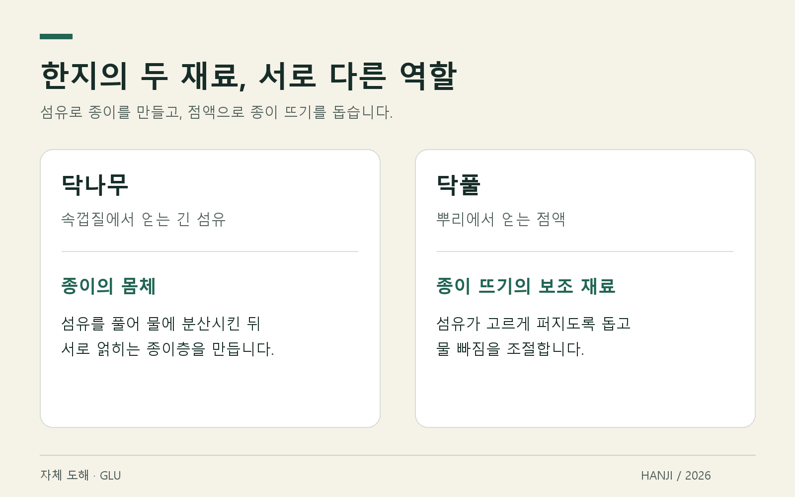닥나무의 긴 섬유와 닥풀 뿌리 점액의 서로 다른 역할을 비교한 도해