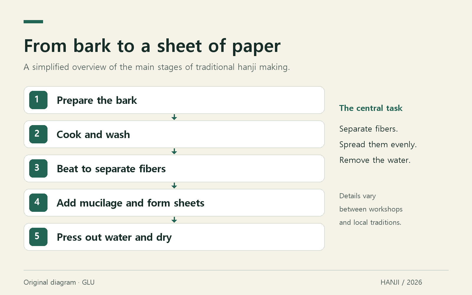 Diagram summarizing traditional hanji production in five stages from bark preparation to drying