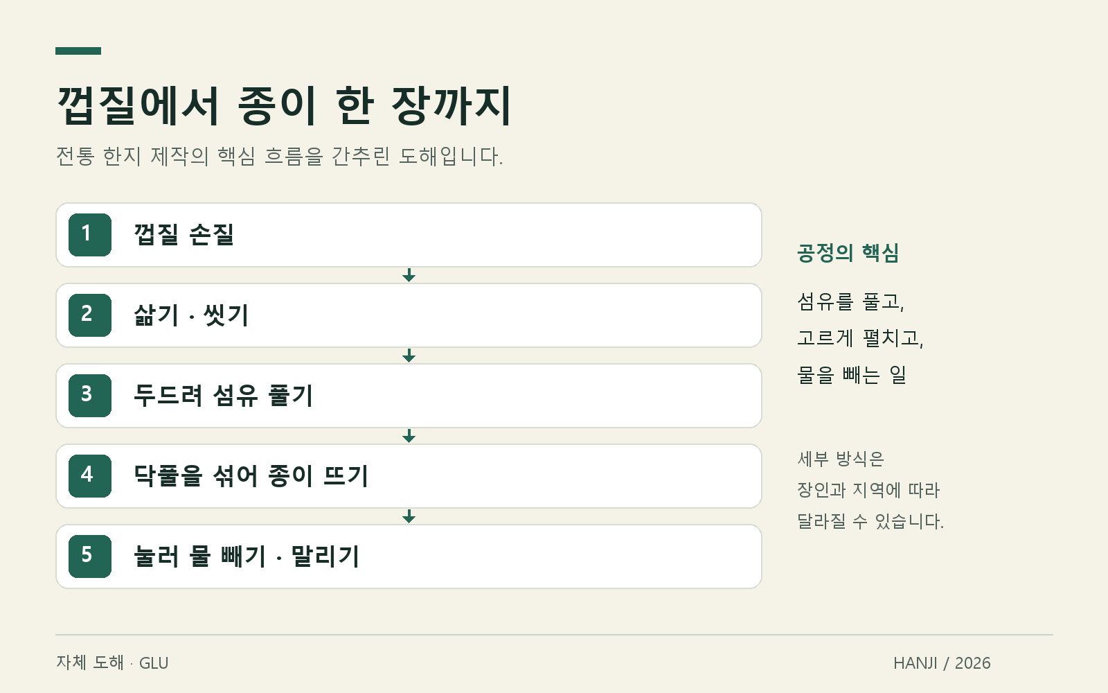 껍질 손질부터 물 빼기와 건조까지 전통 한지 제작을 다섯 단계로 요약한 도해