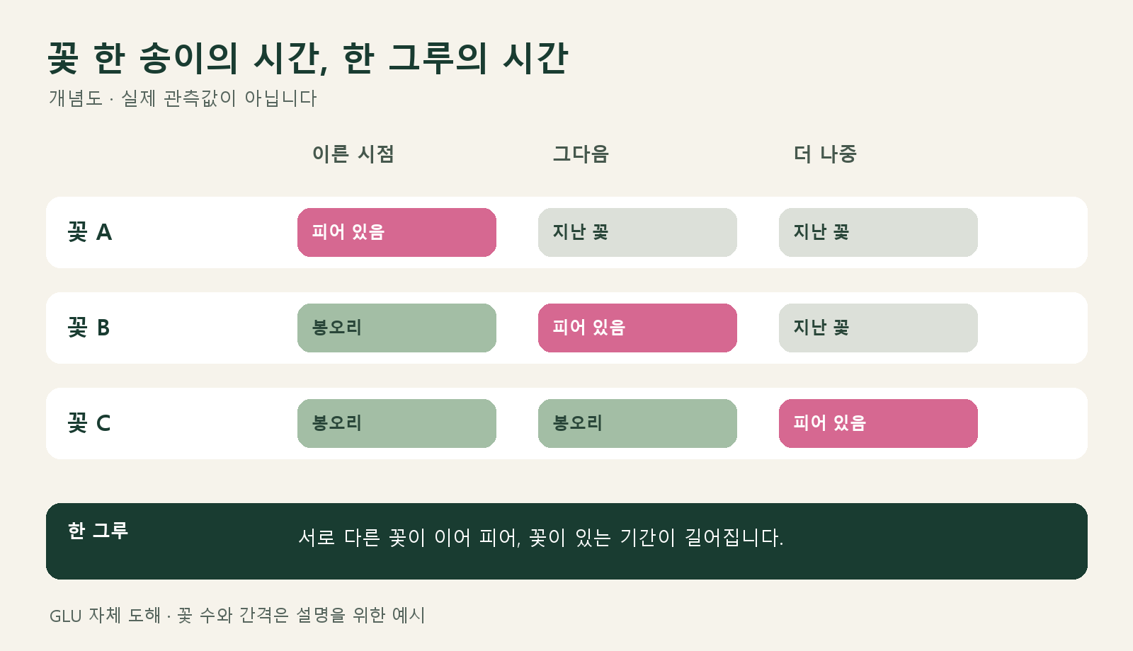 서로 다른 꽃 A B C가 이어 피는 개념도