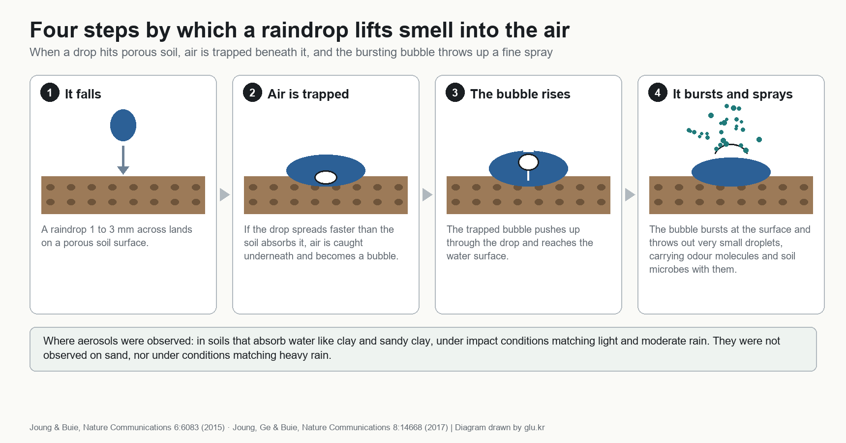 Diagram dividing into four steps the process by which a raindrop striking porous soil generates aerosols