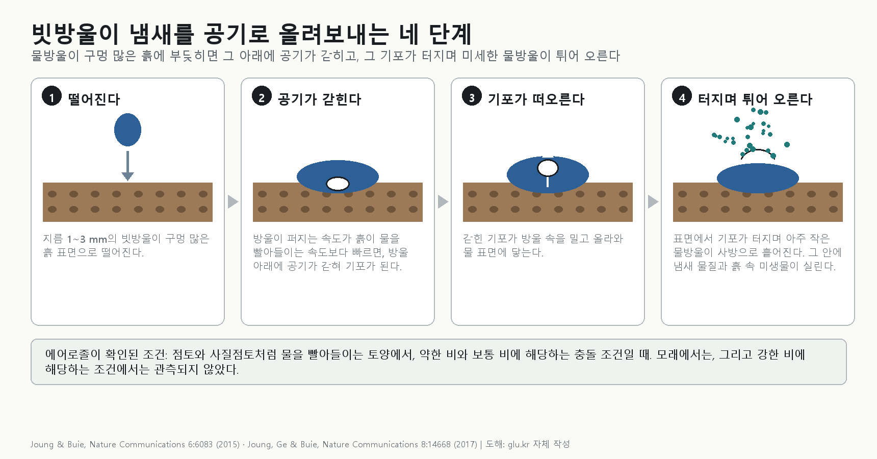 빗방울이 다공질 흙에 충돌해 에어로졸이 만들어지는 과정을 네 단계로 나눈 도해