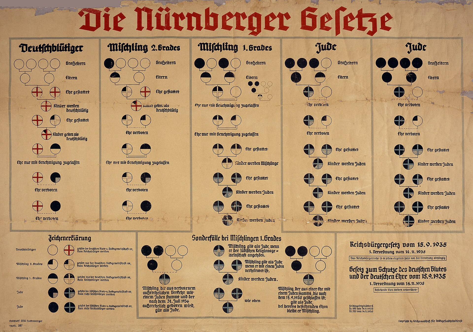 A 1935 German government chart of the Nuremberg Laws. White circles stand for 'German' grandparents and black circles for 'Jewish' ones, and each column states whom the person may marry.