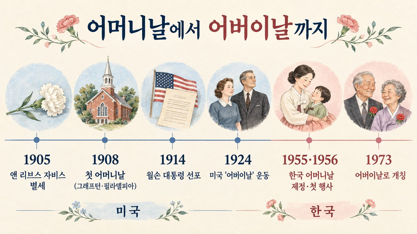 1905년부터 1973년까지 미국 어머니날과 한국 어버이날의 주요 사건을 한 줄 연표로 정리한 삽화